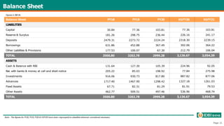 Balance Sheet FY18 FY19 FY20 H1FY20 H1FY21
LIABILITIES
Capital 30.84 77.36 103.81 77.36 103.81
Reserve & Surplus 181.26 298.75 236.44 226.16 241.17
Deposits 2479.31 2273.72 2224.24 2318.30 2239.15
Borrowings 631.86 452.88 367.49 302.06 364.22
Other Liabilities & Provisions 177.53 100.07 67.30 212.79 106.04
TOTAL 3500.80 3202.78 2999.28 3,136.67 3,054.39
ASSETS
Cash & Balance with RBI 131.64 127.30 105.39 224.96 92.05
Bal. with banks & money at call and short notice 205.22 85.03 198.92 77.84 275.98
Investments 916.06 930.73 817.80 887.82 877.06
Advances 1717.40 1467.90 1298.42 1327.18 1261.03
Fixed Assets 67.71 82.31 81.29 81.91 79.53
Other Assets 462.77 509.51 497.46 536.96 468.74
TOTAL 3500.80 3202.78 2999.28 3,136.67 3,054.39
Note - The figures for FY18, FY19, FY20 & H1FY20 have been regrouped/re-classified wherever considered necessary
Page 31
Balance Sheet
Figures in INR Bn
 