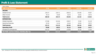 Profit & Loss Statement
Note - The figures for FY18, FY19, FY20 & H1FY20 have been regrouped/re-classified wherever considered necessary
Page 32
Profit & Loss Statement FY18 FY19 FY20 H1FY20 H1FY21
INCOME
Interest Earned 230.27 220.71 208.25 102.89 95.87
Other Income 70.14 33.00 44.70 18.65 20.75
Total Income 300.40 253.72 252.95 121.54 116.62
EXPENDITURE
Interest Expended 173.86 161.66 138.47 72.00 61.18
Operating Expenses 47.45 51.54 63.36 29.94 29.72
Total Expenses 221.31 213.19 201.83 101.94 90.90
Operating Profit 79.09 40.52 51.12 19.60 25.72
Provisions & Contingencies 161.47 191.68 179.99 92.20 21.03
Net Profit/ Loss from Ordinary Activities after Tax -82.38 -151.16 -128.87 -72.60 4.69
Figures in INR Bn
 