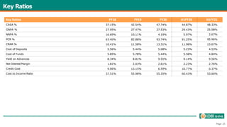 Key Ratios
Page 33
Key Ratios FY18 FY19 FY20 H1FY20 H1FY21
CASA % 37.15% 42.54% 47.74% 44.87% 48.33%
GNPA % 27.95% 27.47% 27.53% 29.43% 25.08%
NNPA % 16.69% 10.11% 4.19% 5.97% 2.67%
PCR % 63.40% 82.88% 93.74% 91.25% 95.96%
CRAR % 10.41% 11.58% 13.31% 11.98% 13.67%
Cost of Deposits 5.56% 5.44% 5.08% 5.23% 4.53%
Cost of Funds 5.85% 5.78% 5.44% 5.58% 4.84%
Yield on Advances 8.34% 8.81% 9.55% 9.14% 9.56%
Net Interest Margin 1.81% 2.03% 2.61% 2.23% 2.76%
Credit Cost 9.06% 13.15% 6.59% 10.77% 0.37%
Cost to Income Ratio 37.51% 55.98% 55.35% 60.43% 53.60%
 