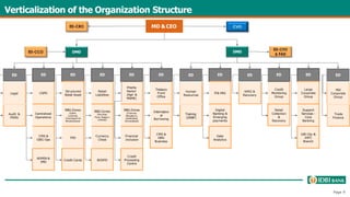 Verticalization of the Organization Structure
MD & CEO
DMD
ED
Audit &
FRMG
Training
(JINBF)
NMG &
Recovery
Legal
ED
DMD
ED
CSPD
Centralized
Operations
CMS &
GBG Ops
ADMIN &
IMD
ED
Human
Resources
ED
Treasury
Front
Office
Internation
al
Borrowing
CMS &
GBG
Business
Trade
Finance
ED
Structured
Retail Asset
RBG-Zones
(Delhi,
Lucknow,
Chandigarh &
Bhubaneswar
TPD
Credit Cards
ED
Retail
Liabilities
RBG-Zones
(Mumbai,
Pune, Nagpur,
kolkata)
Currency
Chest
BOSPD
ED
IT& MIS
Digital
Banking &
Emerging
payments
Data
Analytics
ED
Priority
Sector
(Agri &
MSME)
RBG-Zones
(Chennai,
Bengaluru,
Hyderabad,
Ahmedabad)
Financial
Inclusion
Credit
Processing
Centre
ED
Credit
Monitoring
Group
Retail
Collection
&
Recovery
ED
Large
Corporate
Group
Support
Services –
Corp
Banking
Gift City &
DIFC
Branch
Mid
Corporate
Group
ED
Page 9
 
