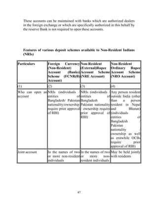 These accounts can be maintained with banks which are authorized dealers
in the foreign exchange or which are specifically authorized in this behalf by
the reserve Bank is not required to open these accounts.
Features of various deposit schemes available to Non-Resident Indians
(NRIs)
Particulars Foreign Currency
(Non-Resident)
Account (Banks)
Scheme (FCNR(B)
Account)
Non-Resident
(External)Rupee
Account Scheme
(NRE Account)
Non-Resident
Ordinary Rupee
Account Scheme
(NRO Account)
(1) (2) (3) (4)
Who can open an
account
NRIs (individuals /
entities of
Bangladesh/ Pakistan
nationality/ownership
require prior approval
of RBI)
NRIs (individuals /
entities of
Bangladesh /
Pakistan nationality
/ ownership require
prior approval of
RBI)
Any person resident
outside India (other
than a person
resident in Nepal
and Bhutan)
(individuals /
entities of
Bangladesh /
Pakistan
nationality /
ownership as well
as erstwhile OCBs
require prior
approval of RBI)
Joint account In the names of two
or more non-resident
individuals
In the names of two
or more non-
resident individuals
May be held jointly
with residents
47
 