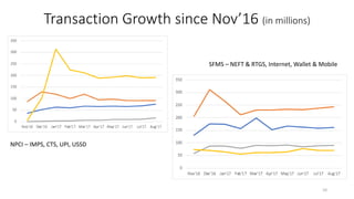 Transaction Growth since Nov’16 (in millions)
10
SFMS – NEFT & RTGS, Internet, Wallet & Mobile
NPCI – IMPS, CTS, UPI, USSD
 
