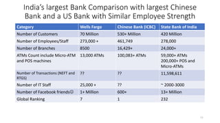 India’s largest Bank Comparison with largest Chinese
Bank and a US Bank with Similar Employee Strength
Category Wells Fargo Chinese Bank (ICBC) State Bank of India
Number of Customers 70 Million 530+ Million 420 Million
Number of Employees/Staff 273,000 + 461,749 278,000
Number of Branches 8500 16,429+ 24,000+
ATMs Count include Micro-ATM
and POS machines
13,000 ATMs 100,083+ ATMs 59,000+ ATMs
200,000+ POS and
Micro-ATMs
Number of Transactions (NEFT and
RTGS)
?? ?? 11,598,611
Number of IT Staff 25,000 + ?? ~ 2000-3000
Number of Facebook friends 1+ Million 600+ 13+ Million
Global Ranking 7 1 232
11
 