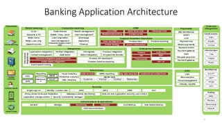 Banking Application Architecture
5
 