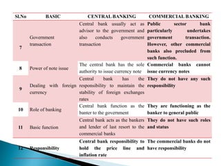 Sl.No BASIC CENTRAL BANKING COMMERCIAL BANKING
7
Government
transaction
Central bank usually act as
advisor to the government and
also conducts government
transaction
Public sector bank
particularly undertakes
government transaction.
However, other commercial
banks also precluded from
such function.
8 Power of note issue
The central bank has the sole
authority to issue currency note
Commercial banks cannot
issue currency notes
9
Dealing with foreign
currency
Central bank has the
responsibility to maintain the
stability of foreign exchanges
rates
They do not have any such
responsibility
10 Role of banking
Central bank function as the
banter to the government
They are functioning as the
banker to general public
11 Basic function
Central bank acts as the bankers
and lender of last resort to the
commercial banks
They do not have such roles
and status
12 Responsibility
Central bank responsibility to
hold the price line and
inflation rate
The commercial banks do not
have responsibility
 