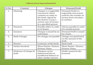 32
5. Difference between Cheque and Demand Draft
 