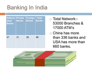 Banking In India
Nationa Private Foreign Total
lized
Banks Banks Banks
Banks
27
31
38
96
Total Network:53000 Branches &
17000 ATM’s
China has more
than 336 banks and
USA has more than
660 banks.