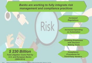 9Copyright © Capgemini 2013. All Rights Reserved
Presentation Title | Date | Financial Services
Banks are working to fully integrate risk
management and compliance practices
$ 230 Billion
Total Litigation Costs Paid by
U.S. and European Banks
(2009-2014)
Increased
Regulations
Increased Spending
on Automation
Enabling Employees
with Decision
Making Tools
Compliance
Procedures for
Third-Party Vendors
Source: Capgemini Financial Services Analysis, 2015; “European banks face $52 billion in litigation costs: Morgan Stanley”, Reuters.com, 13 Jan 2015
 
