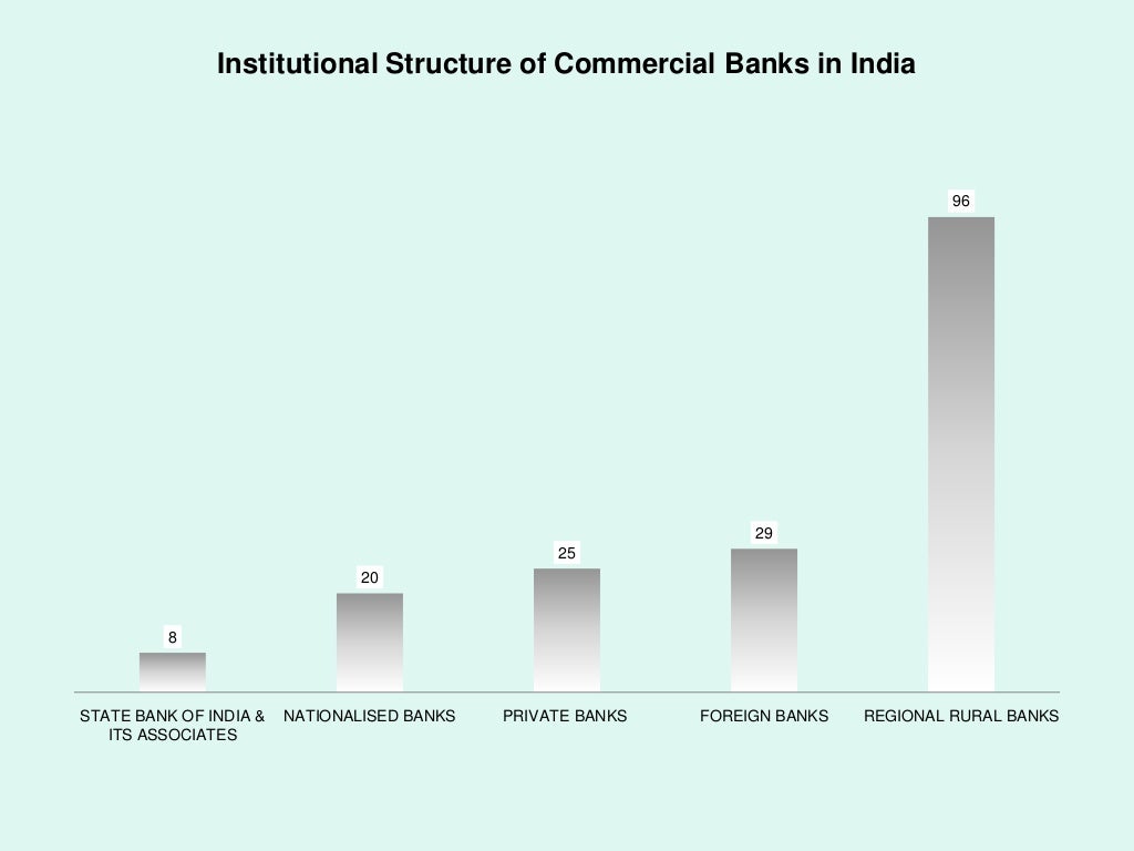 Banking trends in india