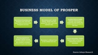 BUSINESS MODEL OF PROSPER
Borrowers & Lenders join
Prosper.com and link
their bank accounts with
Prospers account

During repayment
Prosper debits money
from borrower’s account
and credits to lenders
account on pro-rata basis

Borrowers post credit
listing along with the
reason for loan and max
interest rate

Lenders bid on credit
listings indicating a
minimum rate either for
entire amount or part of
the loan

Borrower is offered loan
at the lowest bid rate

Home ownership, Credit
history debt-to-income
information about
borrower

Source: Infosys Research

 