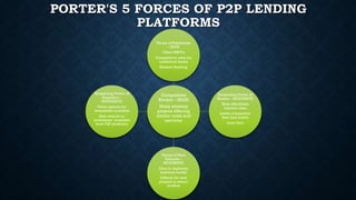 PORTER'S 5 FORCES OF P2P LENDING
PLATFORMS
Threat of Substitutes
- HIGH
Other NBFCs
Competitive rates by
traditional banks
Shadow Banking

Bargaining Power of
Suppliers –
MODERATE
Other options for
investment available
Best returns on
investment available
from P2P platforms

Competitive
Rivalry – HIGH
Many existing
players offering
similar rates and
services

Threat of New
Entrants –
MODERATE
Easy to duplicate
business model
Difficult for new
players to attract
lenders

Bargaining Power of
Buyers – MODERATE
Most affordable
interest rates
Lower transaction
fees than banks
Loan limit

 