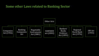 Some other Laws related to Banking Sector
Other Acts
Companies
Act (1956)
Banking
Companies
Act
Negotiable
Instruments
Act (1881)
SARFAESI
act (2002)
Bankers’
Books
Evidence
Act (1891)
Regional
Rural Bank
Act (1976)
SBI Act
(1955)
 