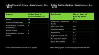 Indian Financial System –Share by Asset Size
- 2013
Segment Market Share of
Financial Assets (%)
Banks 63
Insurance Companies 19
Non-Banking Financial
Institutions
8
Mutual Funds 6
Provident and Pension
Funds
4
Indian Banking System – Share by Asset Size
- 2013
Institutions Market Share of
Banking Assets
(%)
Scheduled Commercial
Banks
92.4
Public Sector Banks 67.2
Private Sector Banks 18.7
Foreign Banks 6.5
Regional Rural Bank 2.7
Co-operative Banks 3.4
Local Area Banks 1.5
Banks dominate the Indian Financial System The Banking System is dominated by Commercial Banks
 