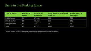 Share in the Banking Space
Type of Banks Number of
Banks
Number of
Branches
%age Share of Number of
Branches
Market Share of
Assets (%)
Public Sector 26 67,466 83.0 72.8
Private Sector 20 13,452 16.6 20.2
Foreign Banks 41 323 0.4 7.0
Total 87 81,241 100.0 100.0
Public sector banks have more presence relative to their share of assets.
 
