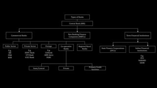 Types of Banks
Central Bank (RBI)
Non Banking Finance
Companies (NBFCs)
Commercial Banks Term Financial Institutions
State Finance Corporations
(SFCs)
Indian Financial
Institutions
E.g.
IFCI
NABARD
SIDBI
Public Sector Private Sector Foreign Co-operative
Banks
Regional Rural
Banks
E.g.
SBI
PNB
BOB
E.g.
HDFC Bank
UTI Bank
ICICI Bank
E.g.
Citibank
ABN Amro
HSBC
State/Central Private
Primary Credit
Societies
 