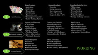 Loan Products
• Auto Loan
• Gold Loan
• House Loan
• Credit cards
• Education Loan
• Loan against Securities
• Retail Banking Business
Deposit Products
• Deposits
• Saving Accounts
• Current Accounts
• Fixed / Recurring
• Corporate Salary A/C
Other Products/Services
• NRI services
• POS Terminals
• Private Banking
• Demat Services
• Mutual Fund Sales
• Foreign Exchange Services
Commercial Banking
• Term Loan
• Guarantees
• Bill Collection
• Letter of Credit
• Working Capital
• Forex & Derivatives
• Wholesale Deposits
Transaction Banking
• Cash Management
• Custodian Services
• Clearing Bank Services
• Tax Collections
• Banker to Public Issues
Commodities(Inc Hedging)
Key Segment
• Large Corporate
• Emerging Corporate
• Financial Institutions
• Government/PSUs
• Agriculture Commodities
Product Segment
• Equities
• Derivatives
• Capital Market
• Debt Securities
• Foreign Exchange
Other Financing
• Cash Management
• Statutory Reserve
• Financial Decisions
• Asset Liability Management
Retail Banking1
Wholesale Banking2
Treasury Banking3
WORKING
 