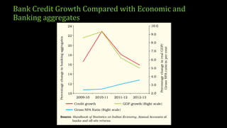 Bank Credit Growth Compared with Economic and
Banking aggregates
 