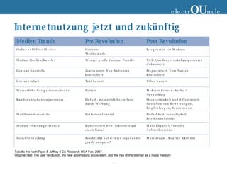 Internetnutzung jetzt und zukünftig electr OU ncle Tabelle frei nach Piper & Jaffray 6 Co Research USA Feb. 2007. Original Titel: The user revolution, the new advertsising eco system, and the rise of the internet as a mass medium Medien Trends Pre Revolution Post Revolution Online vs Offline Medien Getrennt  Wettbewerb Integriert in ein Medium Medien Quellen(Kanäle) Wenige große Content Provider Viele Quellen, vertikal ausgerichtet (fokussiert) Content Kontrolle Zentralisiert. Von Anbietern kontrolliert Fragmentiert. Vom Nutzer kontrolliert Internet Inhalt Text basiert Video basiert Wesentliche Navigationsmethode Portale Mehrere Formen: Suche + Networking Kundenentscheidungsprozess Einfach, wesentlich beeinflusst durch Werbung Hochentwickelt und differenziert. Getrieben von Bewertungen, Empfehlungen, Rezensionen Wettbewerbsvorteile Exklusiver Content Einfachheit, Schnelligkeit, Interkonnektivität Medien –Nutzungs- Muster Konzentriert bzw. fokussiert auf einen Kanal Multi Channel, Verteilte Aufmerksamkeit Social Networking Beschränkt auf wenige sogenannte „early adopters“ Mainstream , Routine Aktivität 