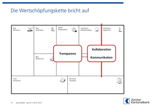 Die Wertschöpfungskette bricht auf




                                                        Kollaboration
                                          Transparenz
                                                        Kommunikation




14   Social Media - warum? | 24.01.2012
 
