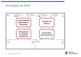 Konvergenz als Trend




                            Zusammenarbeit
                                               Content und
                             (Netzwerke vs.
                                                 Devices
                               Hierarchie)



                              Kompetenzen
                                               Infrastruktur
                              (v.a. Medien-
                                              Bank und Kunde
                               kompetenz)




15   Social Media - warum? | 24.01.2012
 