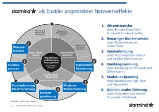 als Enabler angestrebter Netzwerkeffekte

                                                                                1. Wissenstransfer
                                                                                   durch Echtzeit Know-How
                                                                                   Austausch Kunden-Experten
                                                                                2. Neuartiger Kundenservice
                        1                                                          durch Positionierung als
       Wissens-                                                                    Problemlöser
       transfer                                                                 3. Kundenbindung
                                                                                   durch nutzbringenden Service
                                                                                   und kredible Positionierung
                  2                                                         6
Kunden-                                                       Stakeholder       4. Kundengewinnung
services                                                      Aktivierung          durch Einladung von Prospects und
                                                                                   Offline Events
                                                                                5. Modernes Branding
                                  3                                                durch Nutzung von High-Tech
                                                                   5
   Kundenbindung                                       Moderne                     und Netzwerken
   Marktforschung                                  4   Markenführung            6. Opinion Leader Einbezug
                                       Kunden-                                     durch Integration und direkter
                                       gewinnung                                   Ansprache in Netzwerk
 Quelle Abb.: Mirko Lange, talk@bout

  21     Social Media - warum? | 24.01.2012
 