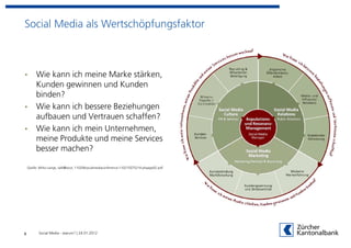 Social Media als Wertschöpfungsfaktor



•        Wie kann ich meine Marke stärken,
         Kunden gewinnen und Kunden
         binden?
•        Wie kann ich bessere Beziehungen
         aufbauen und Vertrauen schaffen?
•        Wie kann ich mein Unternehmen,
         meine Produkte und meine Services
         besser machen?

    Quelle: Mirko Lange, talk@bout; 110206socialmediaconference-110215075214-phpapp02.pdf




8          Social Media - warum? | 24.01.2012
 