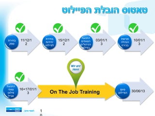 On The Job Training
11/12/1
2
‫בחירת‬
‫ספק‬
15/12/1
2
‫בחירת‬
‫יחידות‬
‫לפיילוט‬
03/01/1
3
10/01/1
3
‫פגישת‬
‫הנהלה‬
‫בכירה‬
‫התנעת‬
‫הצוותים‬
‫הניהולים‬
‫בפילוט‬
16+17/01/1
3
‫התנעת‬
‫צוותי‬
‫פילוט‬
‫אגייל‬
30/06/13
‫סיום‬
‫הפיילוט‬
1
 