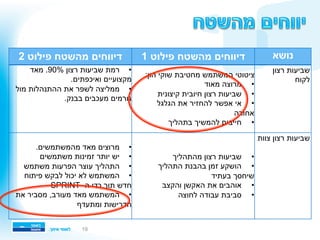 19
‫נושא‬‫מהשטח‬ ‫דיווחים‬‫פילוט‬1‫מהשטח‬ ‫דיווחים‬‫פילוט‬2
‫רצון‬ ‫שביעות‬
‫לקוח‬
:‫הון‬ ‫שוקי‬ ‫מחטיבת‬ ‫המשתמש‬ ‫ציטוטי‬
‫מאוד‬ ‫ מרוצה‬ •
‫קיצונית‬ ‫חיובית‬ ‫רצון‬ ‫ שביעות‬ •
‫הגלגל‬ ‫את‬ ‫להחזיר‬ ‫אפשר‬ ‫ אי‬ •
‫אחורה‬
‫בתהליך‬ ‫להמשיך‬ ‫ חייבים‬ •
‫מאד‬ .90% ‫רצון‬ ‫שביעות‬ ‫ רמת‬ •
‫מקצועיים‬‫ואיכפתים‬.
‫מול‬ ‫ההתנהלות‬ ‫את‬ ‫לשפר‬ ‫ ממליצה‬ •
.‫בבנק‬ ‫מעכבים‬ ‫גורמים‬
‫צוות‬ ‫רצון‬ ‫שביעות‬
‫מהתהליך‬ ‫רצון‬ ‫ שביעות‬ •
‫התהליך‬ ‫בהבנת‬ ‫זמן‬ ‫ הושקע‬ •
‫בעתיד‬ ‫שיחסך‬
‫והקצב‬ ‫האקשן‬ ‫את‬ ‫ אוהבים‬ •
‫לחוצה‬ ‫עבודה‬ ‫ סביבת‬ •
.‫מהמשתמשים‬ ‫מאד‬ ‫ מרוצים‬ •
‫משתמשים‬ ‫זמינות‬ ‫יותר‬ ‫ יש‬ •
‫משתמש‬ ‫הפרעות‬ ‫עוצר‬ ‫ התהליך‬ •
‫פיתוח‬ ‫לבקש‬ ‫יכול‬ ‫לא‬ ‫ המשתמש‬ •
SPRINT -‫ה‬ ‫כדי‬ ‫תוך‬ ‫חדש‬
‫את‬ ‫מסביר‬ ,‫מעורב‬ ‫מאד‬ ‫ המשתמש‬ •
‫ומתעדף‬ ‫הדרישות‬
 
