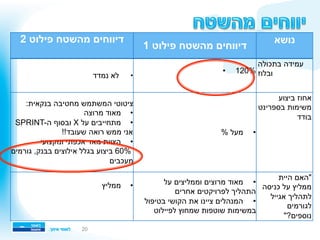 20
‫נושא‬
‫מהשטח‬ ‫דיווחים‬‫פילוט‬1
‫מהשטח‬ ‫דיווחים‬‫פילוט‬2
‫בתכולה‬ ‫עמידה‬
‫ובלוז‬•  120%
  •‫נמדד‬ ‫לא‬
‫ביצוע‬ ‫אחוז‬
‫בספרינט‬ ‫משימות‬
‫בודד‬
% ‫ מעל‬ •
:‫בנקאית‬ ‫מחטיבה‬ ‫המשתמש‬ ‫ציטוטי‬
‫מרוצה‬ ‫ מאוד‬ •
SPRINT-‫ה‬ ‫ובסוף‬ X ‫על‬ ‫ מתחייבים‬ •
!!‫שעובד‬ ‫רואה‬ ‫ממש‬ ‫אני‬
‫ומקצועי‬ ‫אכפתי‬ ‫מאד‬ ‫ הצוות‬ •
‫גורמים‬ ,‫בבנק‬ ‫אילוצים‬ ‫בגלל‬ ‫ביצוע‬ 60%
‫מעכבים‬
‫היית‬ ‫"האם‬
‫כניסה‬ ‫על‬ ‫ממליץ‬
‫לתהליך‬‫אגייל‬
‫לגורמים‬
"?‫נוספים‬
‫על‬ ‫וממליצים‬ ‫מרוצים‬ ‫ מאוד‬ •
‫אחרים‬ ‫לפרויקטים‬ ‫התהליך‬
‫בטיפול‬ ‫הקושי‬ ‫את‬ ‫ציינו‬ ‫ המנהלים‬ •
‫לפיילוט‬ ‫שמחוץ‬ ‫שוטפות‬ ‫במשימות‬
‫ ממליץ‬ •
 