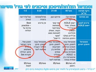 25
‫משימה‬ ‫היקף‬
)‫(ח"א‬
40 ‫מעל‬21-406-201-5
‫משימה‬ ‫סוג‬/‫אב‬ ‫משימת‬
‫פרוייקט‬
‫קטן‬ ‫פרויקט‬‫מודול/משימה‬
‫בינונית‬
(‫שו"ש‬‫/דרישה‬
)‫קטנה‬
‫לאופן‬ ‫סייגים‬
AGILE ‫יישום‬
AGILE ‫יישום‬
‫מודל‬ :‫משולב‬
'*‫'היברידי‬
‫המשלב‬
‫תהליכים‬
‫אג'יליים‬‫בשלבי‬
‫והפיתוח‬ ‫התכנון‬
‫קושי‬ ‫צפוי‬
‫במשימות‬
‫ובפרויקטי‬
‫מומלץ‬ ,‫הקמה‬
‫מסוג‬ ‫למשימות‬
‫"אוסף‬
"‫דרישות‬
‫סייגים‬ ‫אין‬Best
practice –
‫על‬ ‫עדויות‬
‫הצלחה‬
‫פוטנציאל‬
‫+סיכון‬ ‫חיסכון‬
‫גבוה‬ ‫פוטנציאל‬
:‫סיכון‬ ,‫לחסכון‬
‫הכרחיים‬ ‫תנאים‬
‫הינם‬ ‫להצלחה‬
‫גבוהה‬ ‫מומחיות‬
AGILE -‫ב‬
‫בין‬ ‫ואינטגרציה‬
‫גבוהה‬ ‫צוותית‬
‫גבוה‬ ‫פוטנציאל‬
:‫סיכון‬ .‫לחסכון‬
‫ מורכבות‬•
‫בין‬ ‫ותלויות‬
‫צוותים‬
‫ תהליכי‬•
‫העברה‬
‫ליצור‬ ‫מפיתוח‬
‫גבוה‬ ‫פוטנציאל‬
:‫סיכון‬ .‫לחסכון‬
‫העברה‬ ‫תהליכי‬
‫ליצור‬ ‫מפיתוח‬
,‫שולי‬ ‫חסכון‬
‫השיפור‬ ‫עיקר‬
‫בחוויית‬
.‫משתמש‬
‫הגדלת‬ :‫סיכון‬
Set ‫תקורות‬
up
‫המלצה‬ý‫בשלב‬ ‫לא‬
‫.ראשון‬
þ‫מומלץ‬þ‫מומלץ‬þ‫מומלץ‬
‫לנסות‬
/‫תכנון‬ ‫ביצוע‬ - ‫*היברידי‬‫איפיון‬‫ניתן‬ ‫בהם‬ ‫במקומות‬ Agile ‫מימוש‬ ‫מכן‬ ‫ולאחר‬ ‫על‬
 