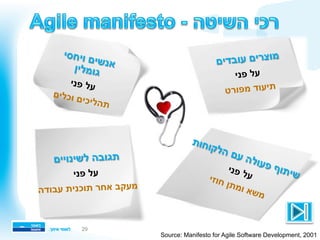 ‫י‬‫ס‬‫ח‬‫י‬‫ו‬ ‫ם‬‫י‬‫ש‬‫נ‬‫א‬‫ן‬‫י‬‫ל‬‫מ‬‫ו‬‫ג‬
‫י‬‫נ‬‫פ‬ ‫ל‬‫ע‬
‫ם‬‫י‬‫ל‬‫כ‬‫ו‬ ‫ם‬‫י‬‫כ‬‫י‬‫ל‬‫ה‬‫ת‬
‫ם‬‫י‬‫ד‬‫ב‬‫ו‬‫ע‬ ‫ם‬‫י‬‫ר‬‫צ‬‫ו‬‫מ‬
‫י‬‫נ‬‫פ‬ ‫ל‬‫ע‬
‫ט‬‫ר‬‫ו‬‫פ‬‫מ‬ ‫ד‬‫ו‬‫ע‬‫י‬‫ת‬
‫ת‬‫ו‬‫ח‬‫ו‬‫ק‬‫ל‬‫ה‬ ‫ם‬‫ע‬ ‫ה‬‫ל‬‫ו‬‫ע‬‫פ‬ ‫ף‬‫ו‬‫ת‬‫י‬‫ש‬‫י‬‫נ‬‫פ‬ ‫ל‬‫ע‬‫י‬‫ז‬‫ו‬‫ח‬ ‫ן‬‫ת‬‫מ‬‫ו‬ ‫א‬‫ש‬‫מ‬
‫ם‬‫יי‬‫נו‬‫שי‬‫ל‬ ‫ה‬‫ב‬‫גו‬‫ת‬
‫ני‬‫פ‬ ‫על‬
‫ה‬‫ד‬‫בו‬‫ע‬ ‫ת‬‫ני‬‫וכ‬‫ת‬ ‫ר‬‫ח‬‫א‬ ‫ב‬‫ק‬‫ע‬‫מ‬
Source: Manifesto for Agile Software Development, 2001
29
 