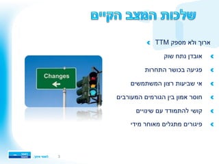 3
!   TTM ‫מספק‬ ‫ולא‬ ‫ארוך‬
!‫שוק‬ ‫נתח‬ ‫אובדן‬ 
!‫התחרות‬ ‫בכושר‬ ‫פגיעה‬ 
!‫המשתמשים‬ ‫רצון‬ ‫שביעות‬ ‫אי‬ 
!‫המעורבים‬ ‫הגורמים‬ ‫בין‬ ‫אמון‬ ‫חוסר‬ 
!‫שינויים‬ ‫עם‬ ‫להתמודד‬ ‫קושי‬ 
!‫מידי‬ ‫מאוחר‬ ‫מתגלים‬ ‫פיגורים‬ 
 