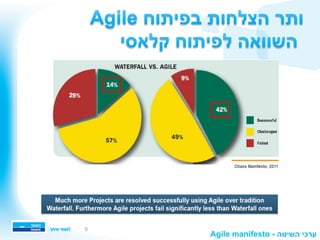 5
Agile manifesto - ‫השיטה‬ ‫ערכי‬
 