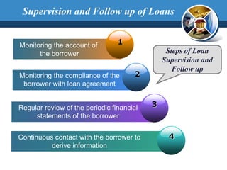 1
2Monitoring the compliance of the
borrower with loan agreement
3
Monitoring the account of
the borrower
Regular review of the periodic financial
statements of the borrower
Continuous contact with the borrower to
derive information
4
Steps of Loan
Supervision and
Follow up
Supervision and Follow up of Loans
 