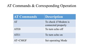 AT Commands & Corresponding Operation
AT Commands Description
AT To check if Modem is
connected properly
ATE0 To turn echo off
ATE1 To turn echo on
AT+CMGF Set operating Mode
 