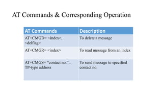 AT Commands & Corresponding Operation
AT Commands Description
AT+CMGD= <index>,
<delflag>
To delete a message
AT+CMGR= <index> To read message from an index
AT+CMGS= “contact no.” ,
TP-type address
To send message to specified
contact no.
 