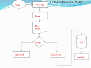 User New Acc
Bank
New
Form
Verify
Rejected Create Acc
DB
Created
E-R diagram for creating ”ACCOUNT”
 