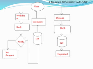 User
Withdra
w
Bank
Verify
DB
Withdraw
No
Amount
Deposit
Bank
DB
Deposited
E-R diagram for withdraw ”ACCOUNT”
 