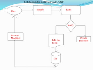 Details
Incorrect
User
Modify Bank
Edit the
Form
DB
Account
Modified
Verify
E-R diagram for modifying “ACCOUNT”
 