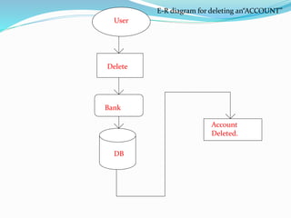 Delete
Bank
DB
User
Account
Deleted.
E-R diagram for deleting an“ACCOUNT”
 