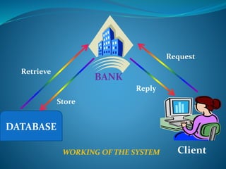DATABASE
Client
BANK
Request
Reply
Retrieve
Store
WORKING OF THE SYSTEM
 