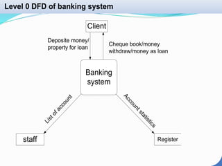 Banking
system
Client
Registerstaff
Level 0 DFD of banking system
Cheque book/money
withdraw/money as loan
Deposite money/
property for loanListofaccount
Accountstatistics
 