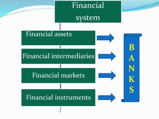 Financial
system
Financial markets
Financial intermediaries
Financial assets
Financial instruments
B
A
N
K
S
 