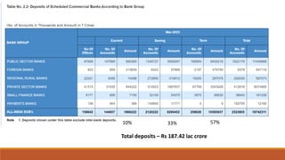10% 33% 57%
Total deposits – Rs 187.42 lac crore
 