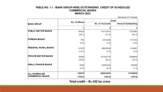 Total credit – Rs 142 lac crore
 