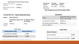 Balances less than Rs.
10 Crore
2.70% p.a.
Balances Rs. 10 Crore
& Above
3.00%p.a.
State Bank of India savings interest
ICICI Savings
Account
ICICI Bank
Interest Rates
Minimum
Balance
ICICI Insta
Save Account
3% – 3.50% Rs. 10,000
ICICI Savings Account Interest Rates 2023
Savings Bank A/c – Kotak Mahindra Bank
Nature Rate of Interest
For balances upto Rs. 50
lakhs
For balances above
Rs. 50 lakhs
A. Domestic
(W.e.f. June
13, 2022)
3.50% p.a. 4% p.a.
Slabs
Applicable Rate of Interest
w.e.f. 1st Jun, 2022
Less than Rs. 50 Lacs 3.00% p.a.
Rs. 50 Lacs and up to less
than Rs. 800 Crs
3.50% p.a.
Axis Bank
Savings Balance (Rs) Interest Rate p.a
Less than Rs. 50 Lakh 3.00%
Of and above Rs 50 Lakh 3.50%
Effective 6th April 2022, Rate of Interest for Savings Bank deposits Accounts
HDFC Bank
Rate of Interest
Up to Rs.10 lakh 2.75%
More than Rs.10 lakh to less than Rs.200 Cr 2.80%
Indian Bank
 