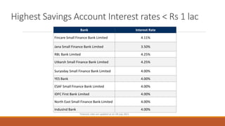 Highest Savings Account Interest rates < Rs 1 lac
Bank Interest Rate
Fincare Small Finance Bank Limited 4.11%
Jana Small Finance Bank Limited 3.50%
RBL Bank Limited 4.25%
Utkarsh Small Finance Bank Limited 4.25%
Suryoday Small Finance Bank Limited 4.00%
YES Bank 4.00%
ESAF Small Finance Bank Limited 4.00%
IDFC First Bank Limited 4.00%
North East Small Finance Bank Limited 4.00%
IndusInd Bank 4.00%
*Interests rates are updated as on 5th July 2023.
 