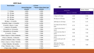 HDFC Bank
SBI
Tenor Bucket < 2 Crore
Interest Rate (per
annum)
**Senior Citizen Rates (per
annum)
7 - 14 days 3.00% 3.50%
15 - 29 days 3.00% 3.50%
30 - 45 days 3.50% 4.00%
46 - 60 days 4.50% 5.00%
61 - 89 days 4.50% 5.00%
90 days < = 6 months 4.50% 5.00%
6 months 1 days < = 9 months 5.75% 6.25%
9 months 1 day to < 1 year 6.00% 6.50%
1 year to < 15 months 6.60% 7.10%
15 months to < 18 months 7.10% 7.60%
18 months to < 21 months 7.00% 7.50%
21 months - 2 years 7.00% 7.50%
2 Years 1 day to < 2 Year 11 Months 7.00% 7.50%
2 Years 11 Months - 35 Months 7.20% 7.70%
2 Years 11 Months 1 day < = 3 Year 7.00% 7.50%
3 Years 1 day to < 4 Years 7 Months 7.00% 7.50%
4 Year 7 Months - 55 months 7.25% 7.75%
4 Year 7 Months 1 day < = 5 Years 7.00% 7.50%
5 Years 1 day - 10 Years 7.00% 7.75%*
General Public
Senior citizens
Tenors Rates w.e.f. 15/02/2023 Rates w.e.f. 15/02/2023
7 days to 45 days 3.00 3.50
46 days to 179 days 4.50 5.00
180 days to 210 days 5.25 5.75
211 days to less than 1
year
5.75 6.25
1 Year to less than 2
years
6.80 7.30
2 years to less than 3
years
7.00 7.50
3 years to less than 5
years
6.50 7.00
5 years and up to 10
years
6.50 7.50@
400 days (Special
Scheme i.e. “ Amrit
Kalash”)
7.10 7.60
 