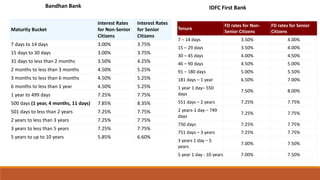 Bandhan Bank IDFC First Bank
Tenure
FD rates for Non-
Senior Citizens
FD rates for Senior
Citizens
7 – 14 days 3.50% 4.00%
15 – 29 days 3.50% 4.00%
30 – 45 days 4.00% 4.50%
46 – 90 days 4.50% 5.00%
91 – 180 days 5.00% 5.50%
181 days – 1 year 6.50% 7.00%
1 year 1 day– 550
days
7.50% 8.00%
551 days – 2 years 7.25% 7.75%
2 years-1 day – 749
days
7.25% 7.75%
750 days 7.25% 7.75%
751 days – 3 years 7.25% 7.75%
3 years 1 day – 5
years
7.00% 7.50%
5 year 1 day - 10 years 7.00% 7.50%
Maturity Bucket
Interest Rates
for Non-Senior
Citizens
Interest Rates
for Senior
Citizens
7 days to 14 days 3.00% 3.75%
15 days to 30 days 3.00% 3.75%
31 days to less than 2 months 3.50% 4.25%
2 months to less than 3 months 4.50% 5.25%
3 months to less than 6 months 4.50% 5.25%
6 months to less than 1 year 4.50% 5.25%
1 year to 499 days 7.25% 7.75%
500 days (1 year, 4 months, 11 days) 7.85% 8.35%
501 days to less than 2 years 7.25% 7.75%
2 years to less than 3 years 7.25% 7.75%
3 years to less than 5 years 7.25% 7.75%
5 years to up to 10 years 5.85% 6.60%
 