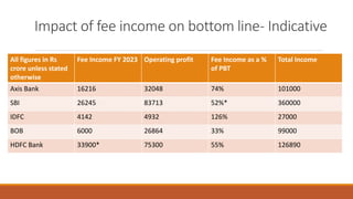 Impact of fee income on bottom line- Indicative
All figures in Rs
crore unless stated
otherwise
Fee Income FY 2023 Operating profit Fee Income as a %
of PBT
Total Income
Axis Bank 16216 32048 74% 101000
SBI 26245 83713 52%* 360000
IDFC 4142 4932 126% 27000
BOB 6000 26864 33% 99000
HDFC Bank 33900* 75300 55% 126890
 